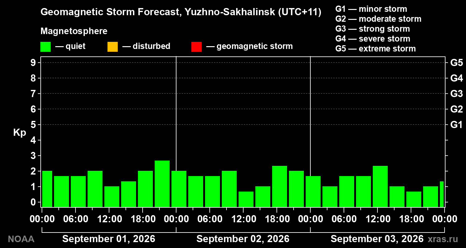 Geomagnetic index Kp forecast for three days