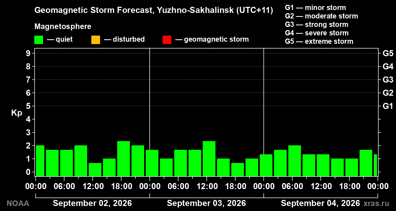 Geomagnetic index Kp forecast for three days