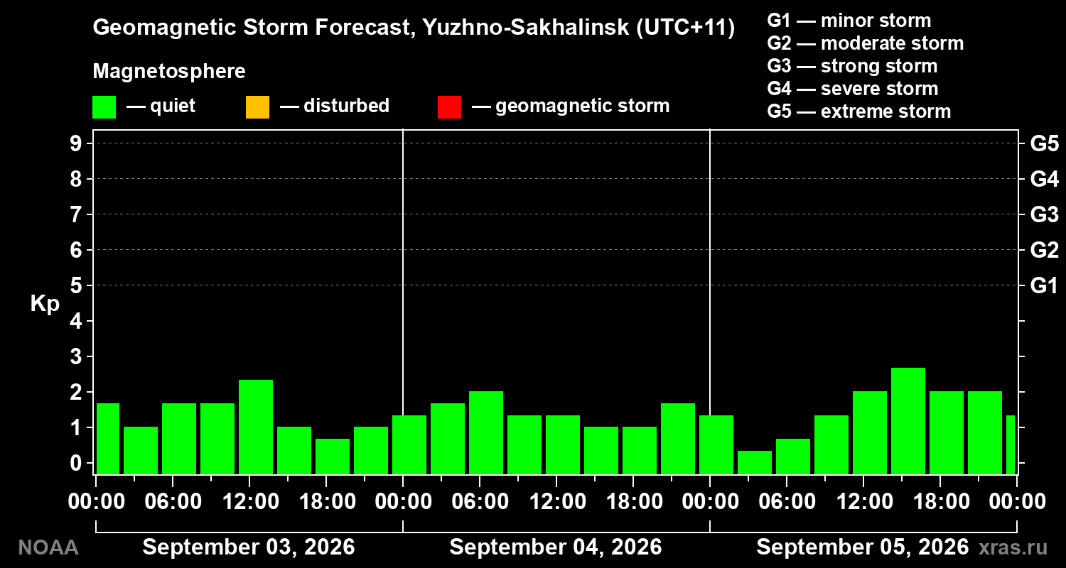 Geomagnetic index Kp forecast for three days