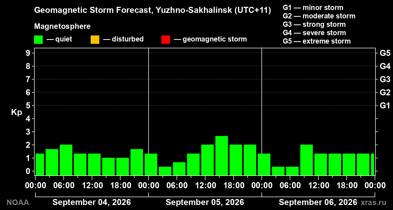 Geomagnetic index Kp forecast for three days