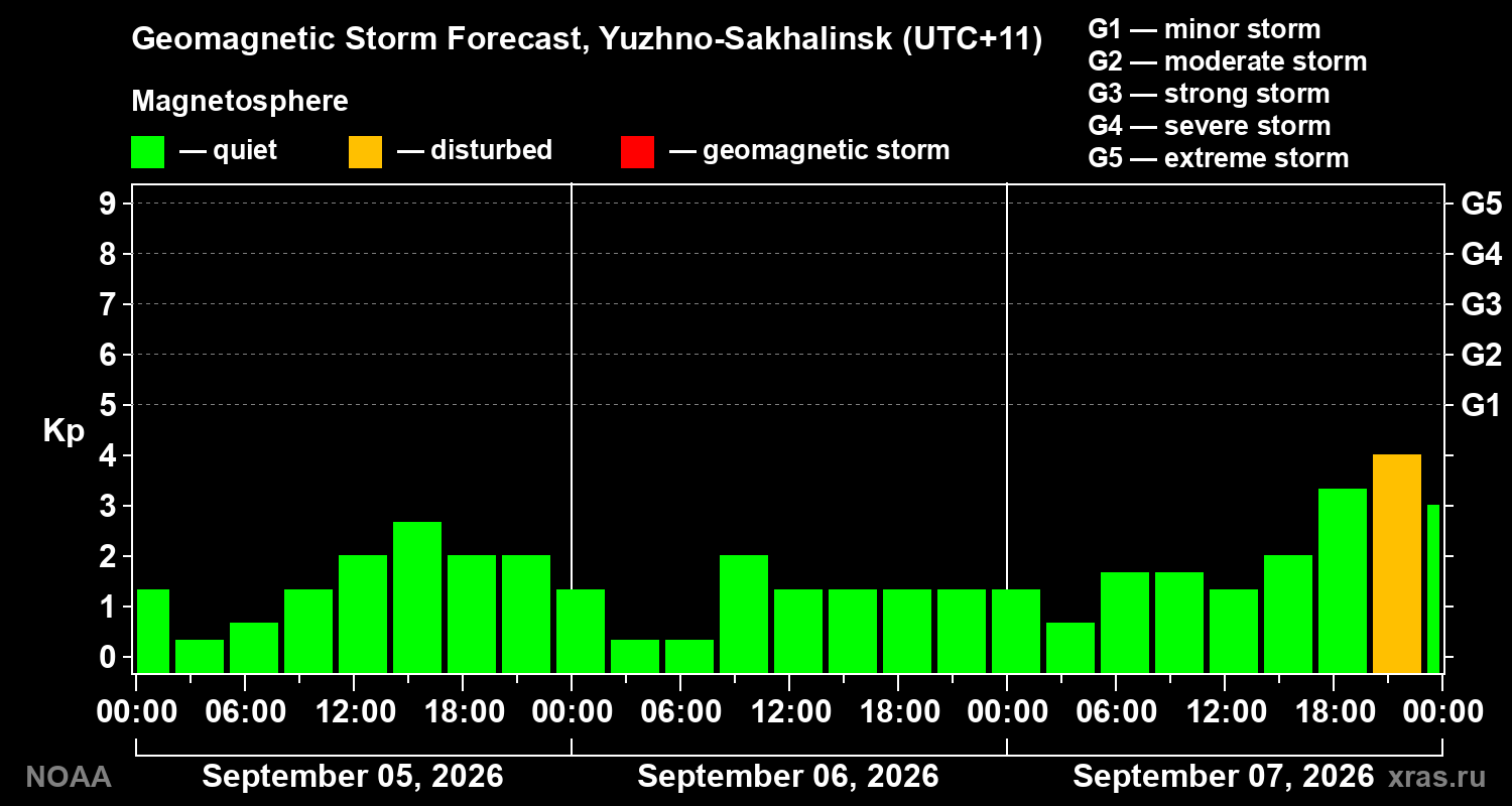 Geomagnetic index Kp forecast for three days