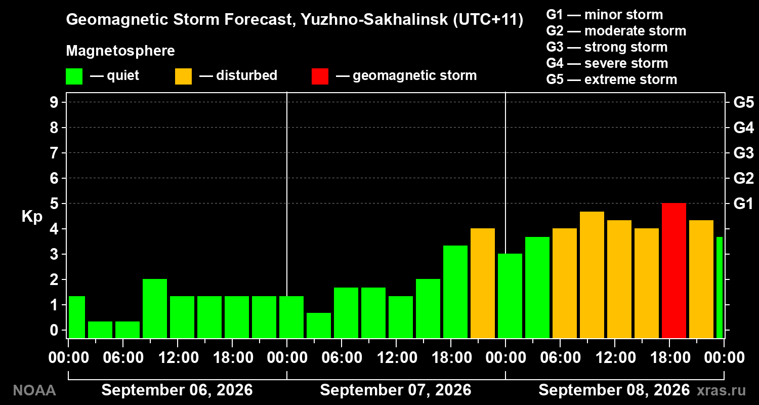 Geomagnetic index Kp forecast for three days