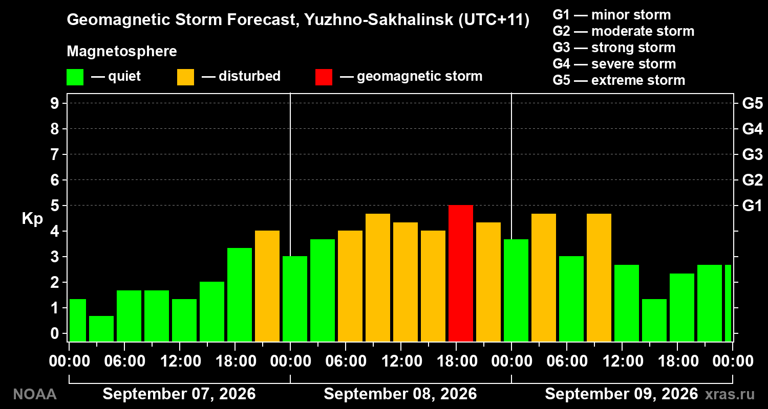 Geomagnetic index Kp forecast for three days
