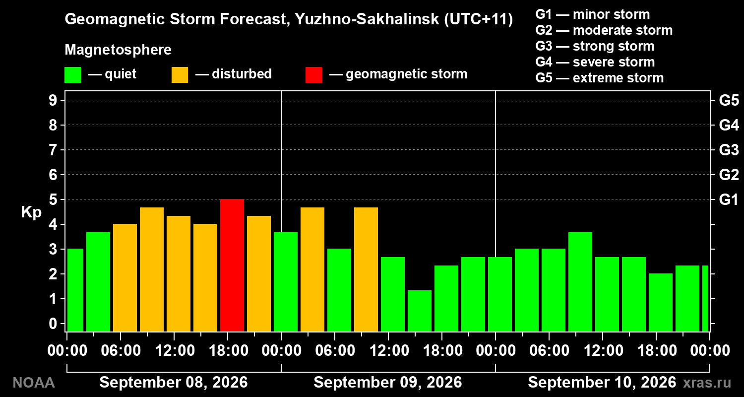 Geomagnetic index Kp forecast for three days