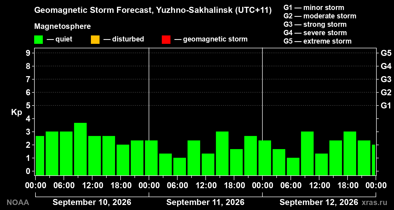 Geomagnetic index Kp forecast for three days