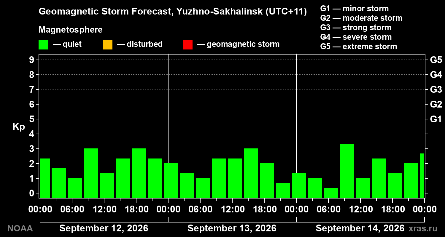 Geomagnetic index Kp forecast for three days