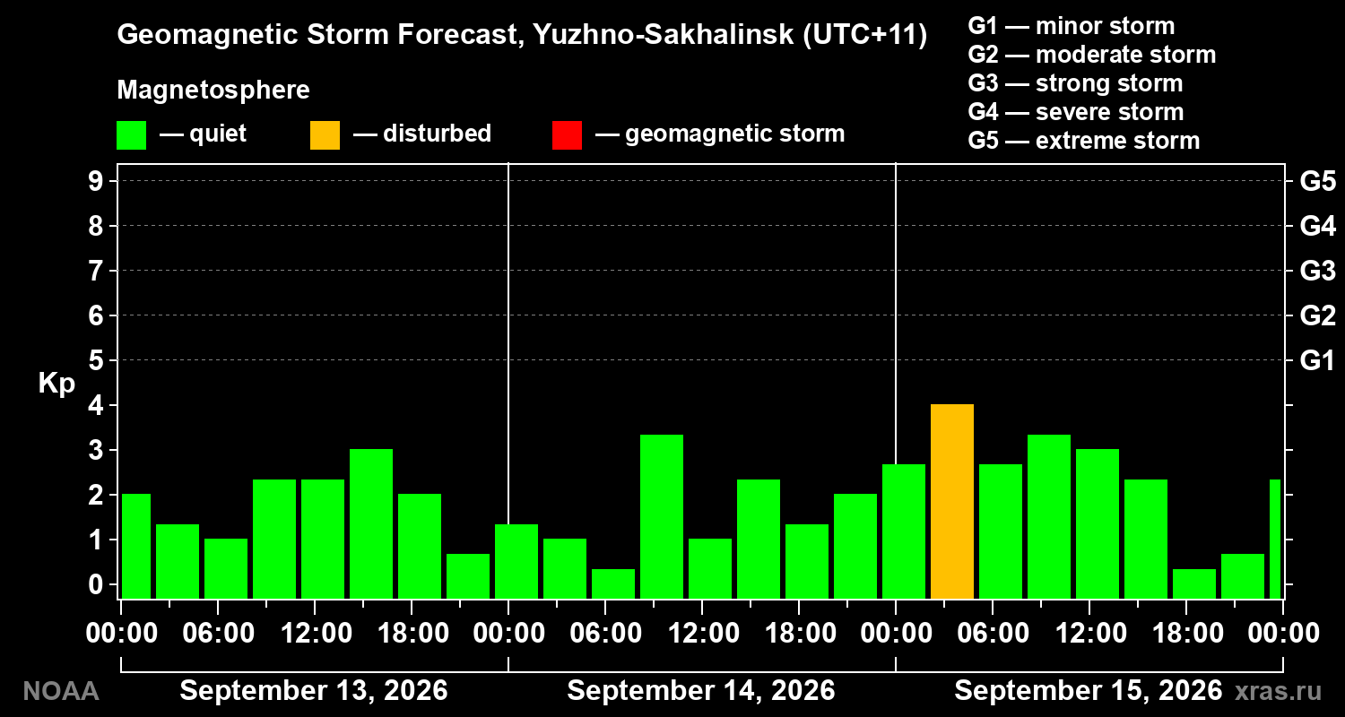 Geomagnetic index Kp forecast for three days
