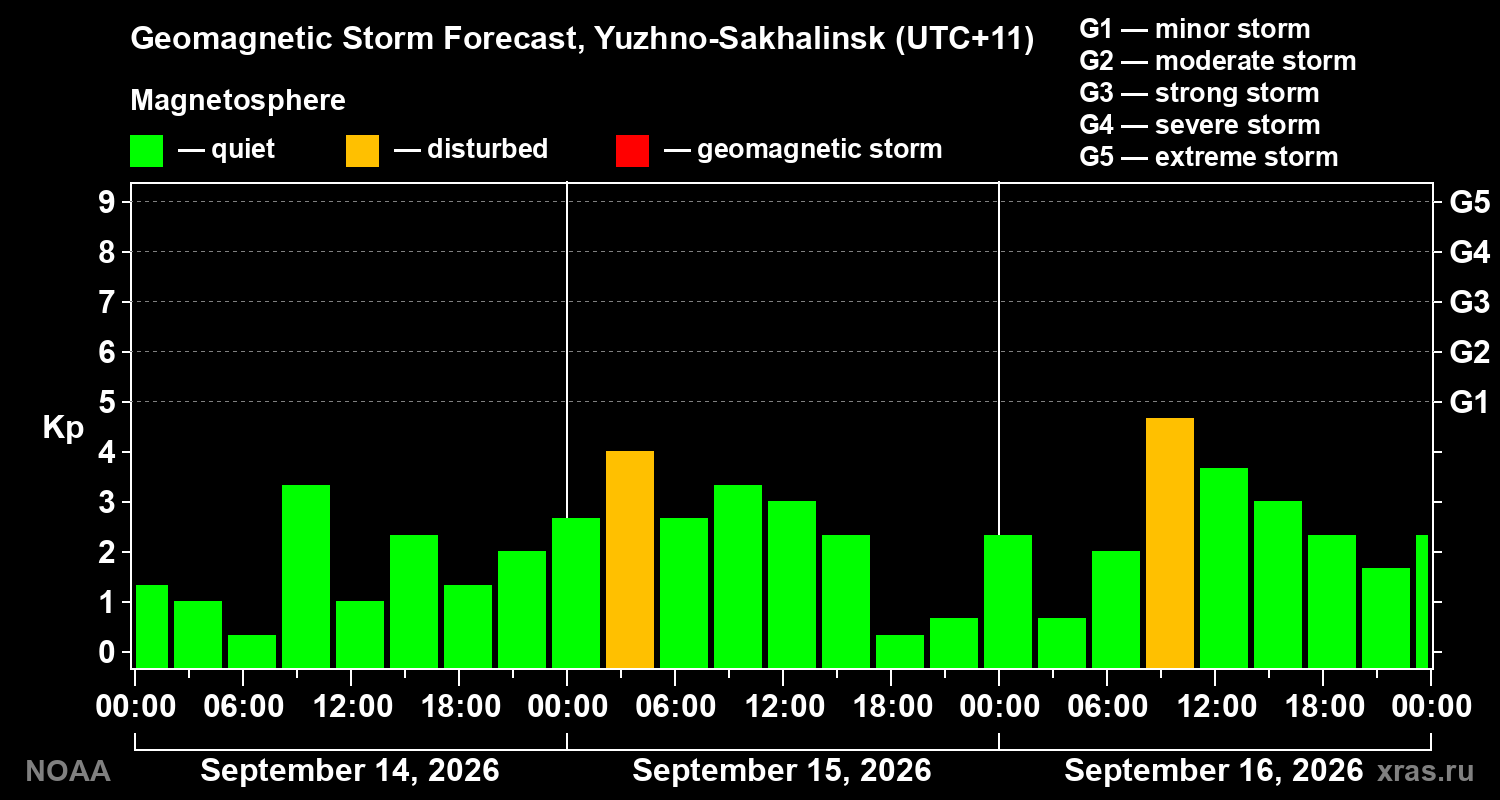 Geomagnetic index Kp forecast for three days