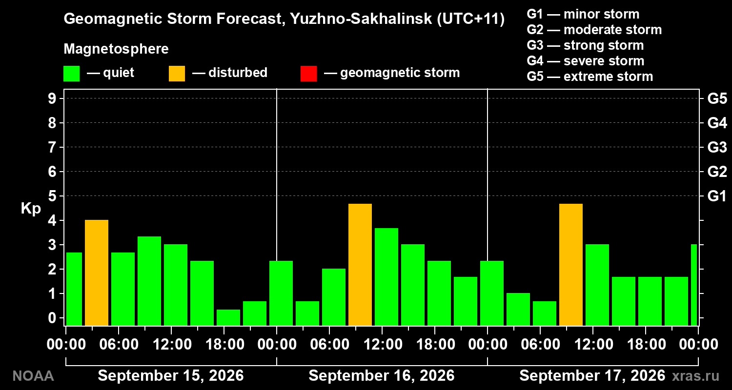 Geomagnetic index Kp forecast for three days