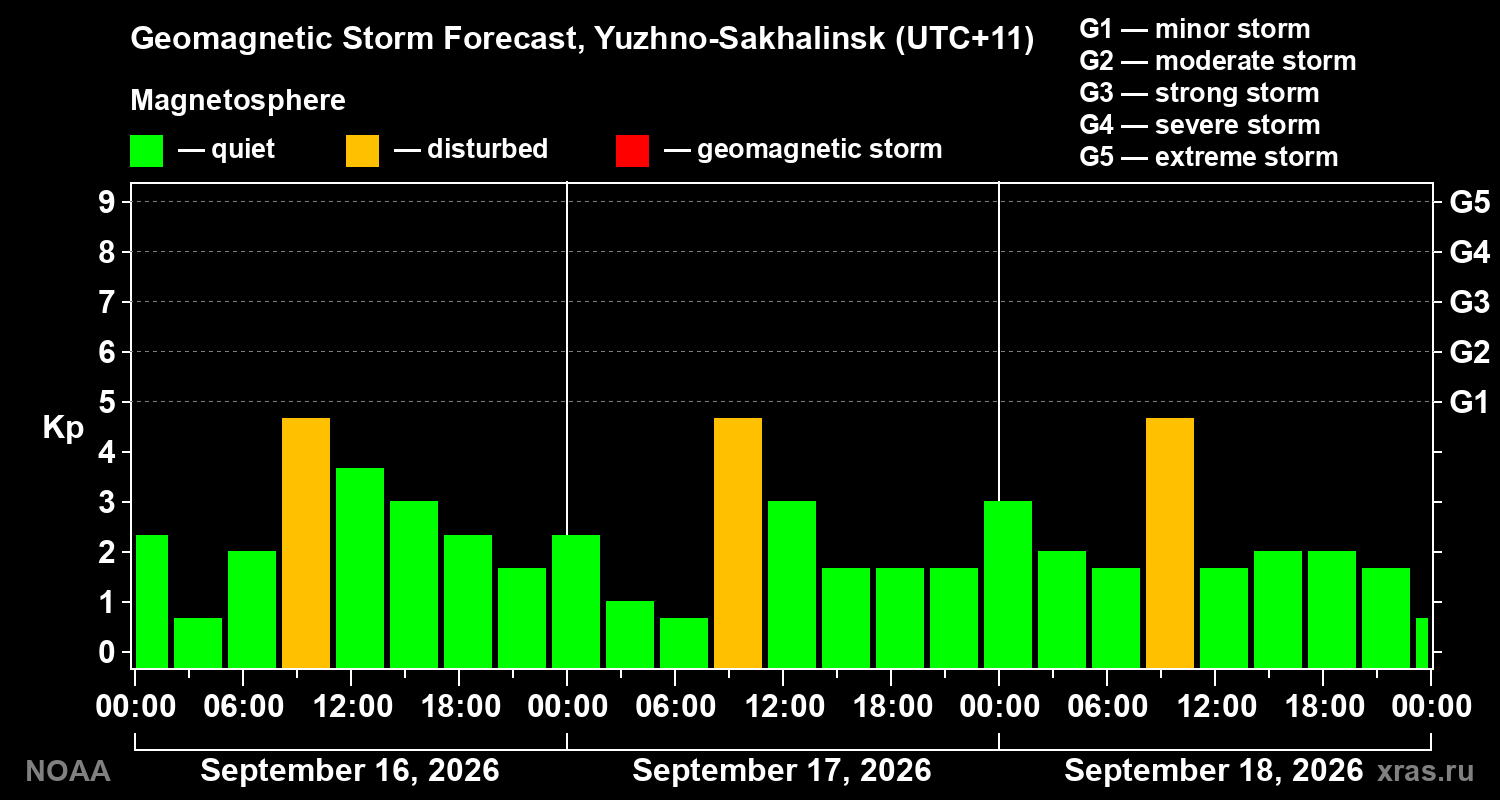 Geomagnetic index Kp forecast for three days