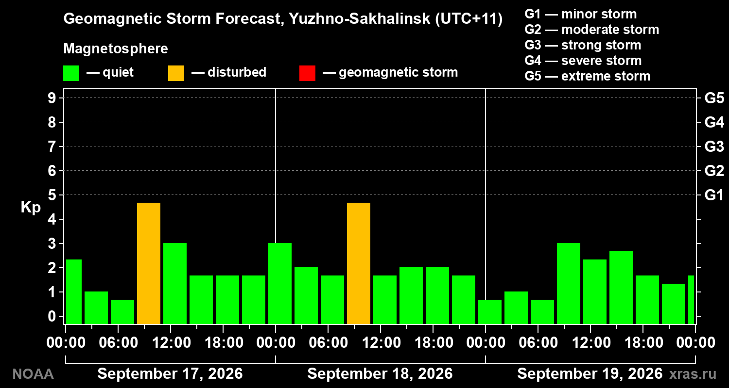 Geomagnetic index Kp forecast for three days