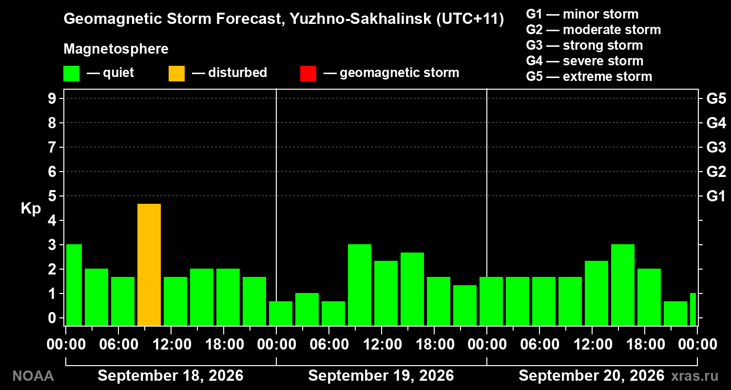 Geomagnetic index Kp forecast for three days