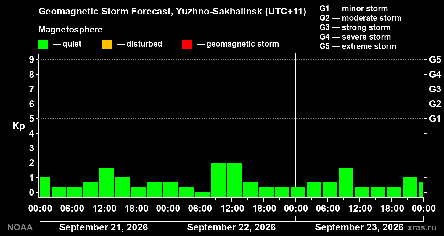Geomagnetic index Kp forecast for three days