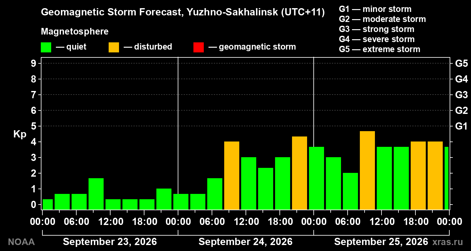 Geomagnetic index Kp forecast for three days