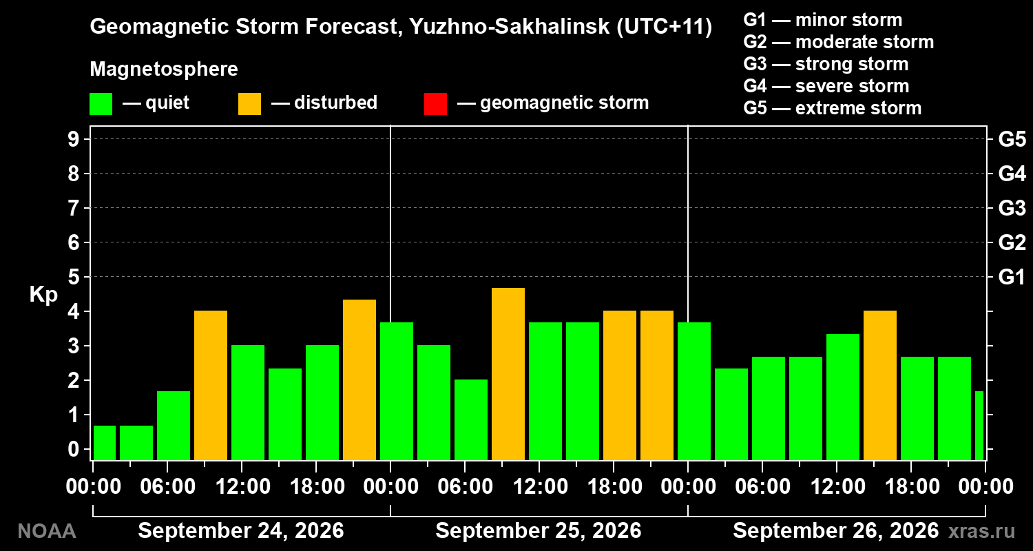 Geomagnetic index Kp forecast for three days