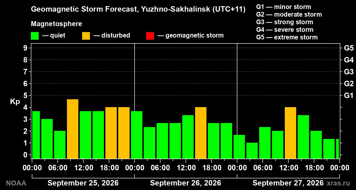 Geomagnetic index Kp forecast for three days