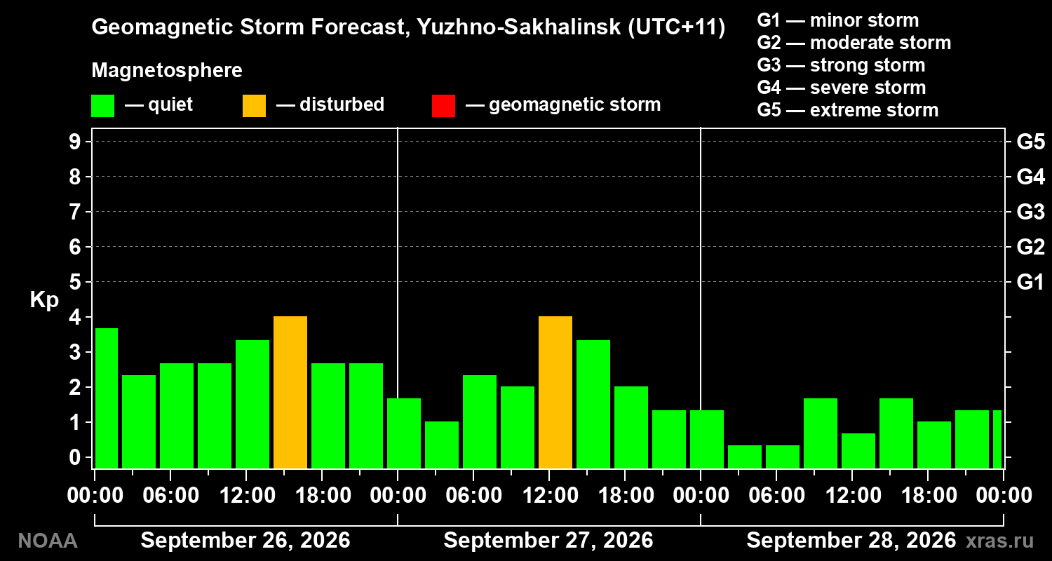 Geomagnetic index Kp forecast for three days