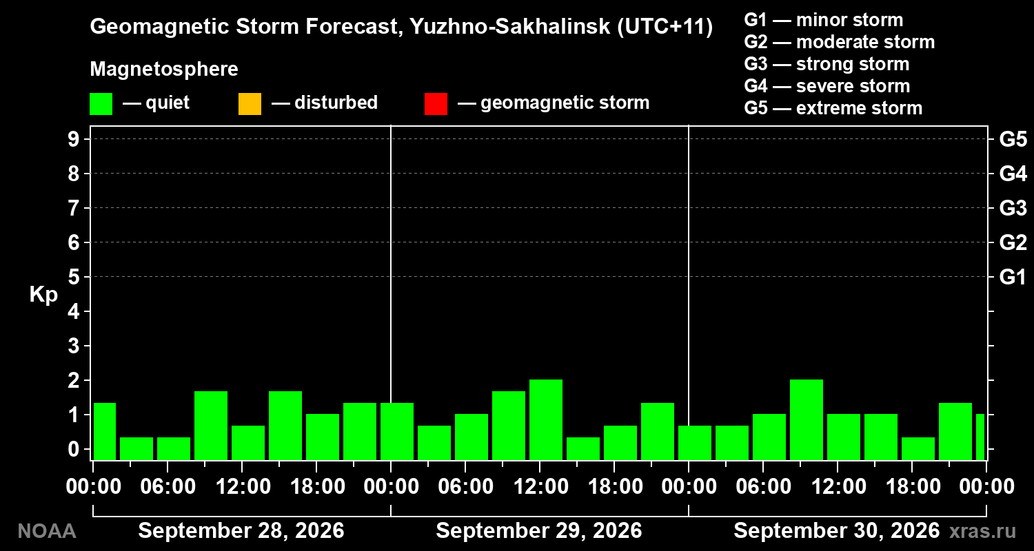 Geomagnetic index Kp forecast for three days