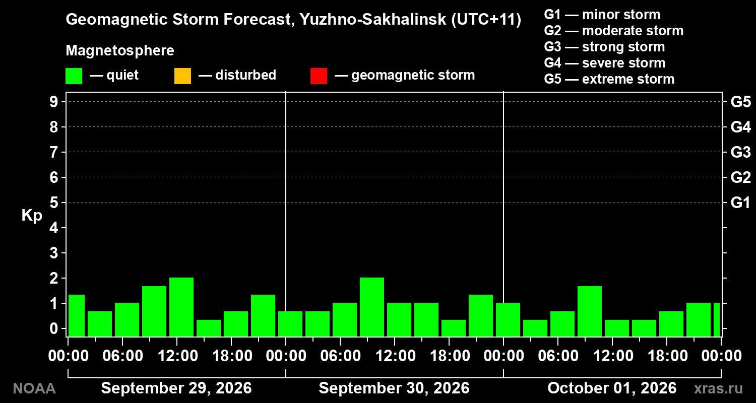 Geomagnetic index Kp forecast for three days