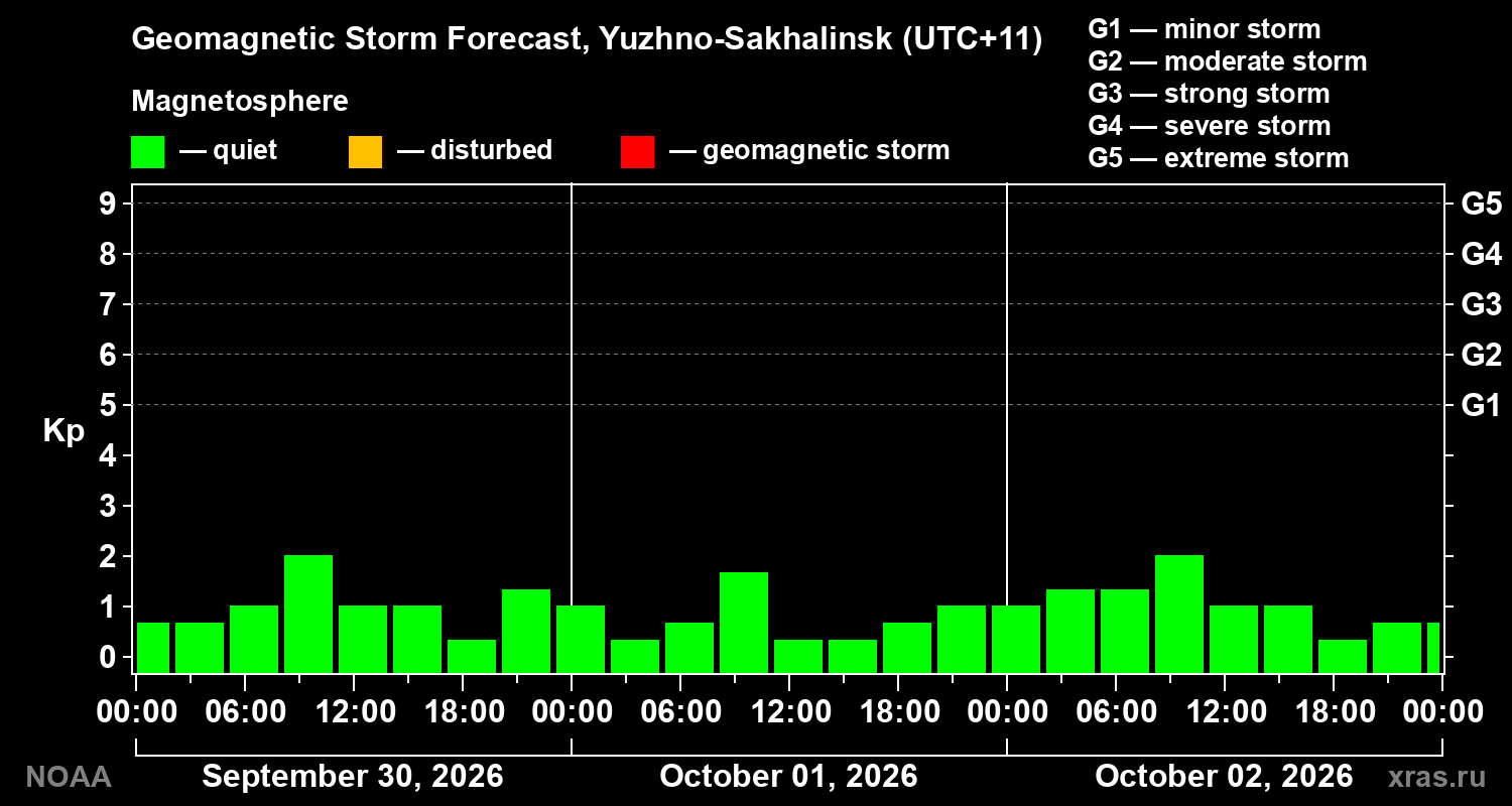 Geomagnetic index Kp forecast for three days