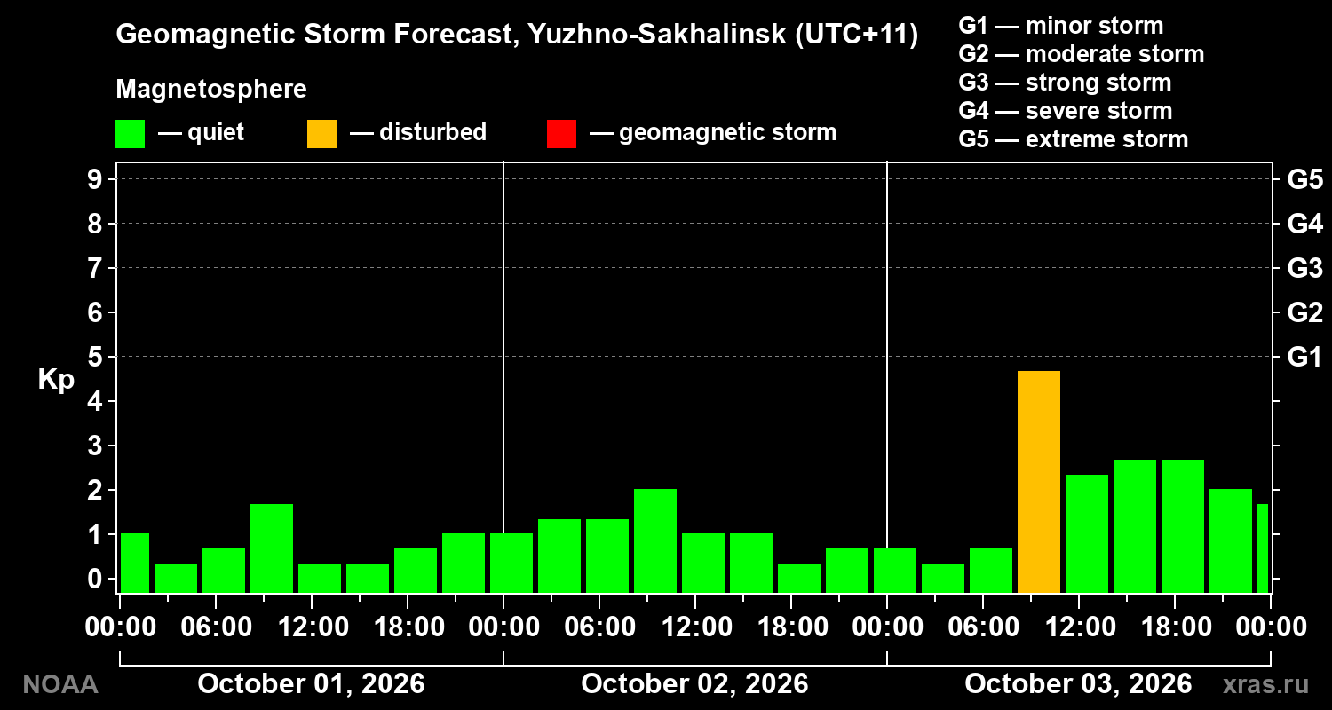 Geomagnetic index Kp forecast for three days
