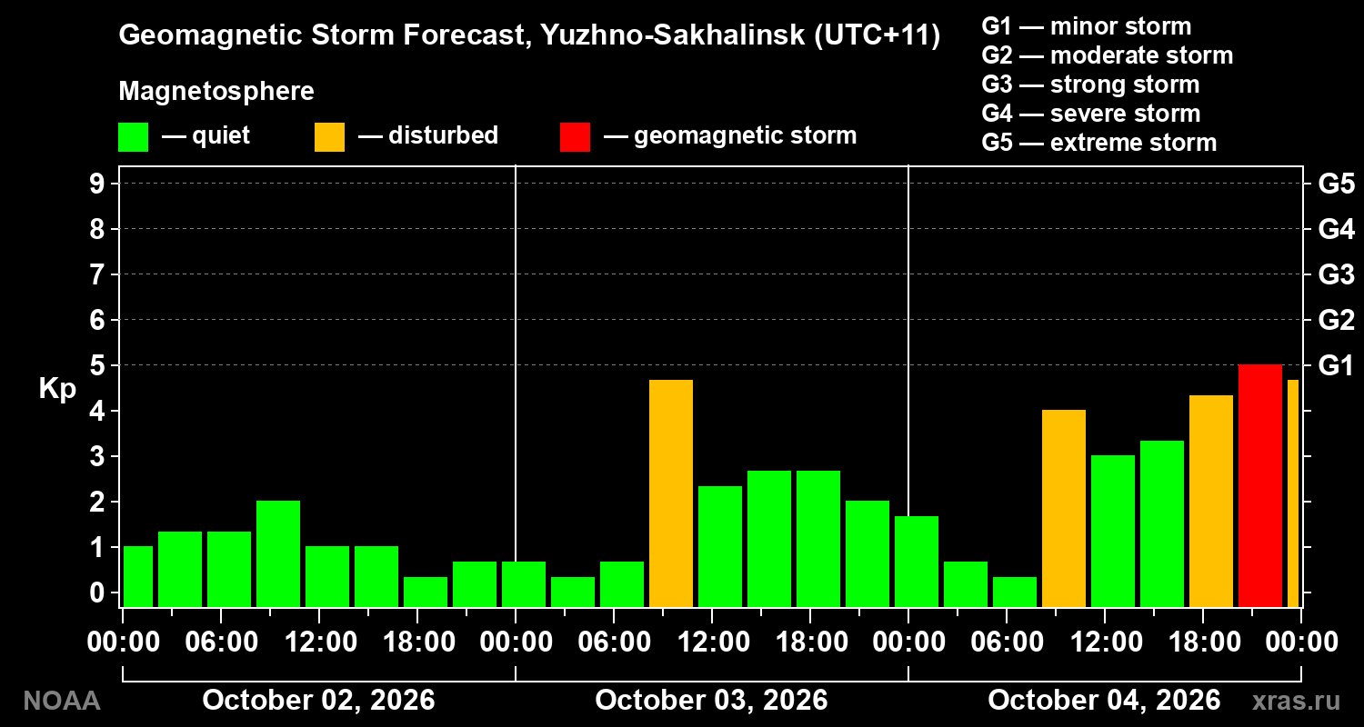 Geomagnetic index Kp forecast for three days