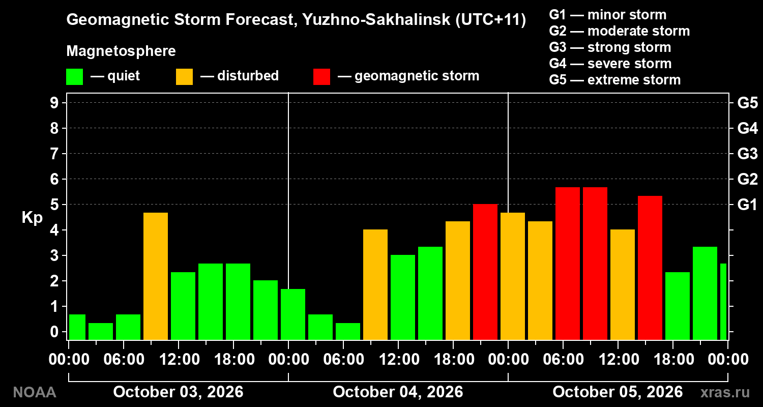 Geomagnetic index Kp forecast for three days