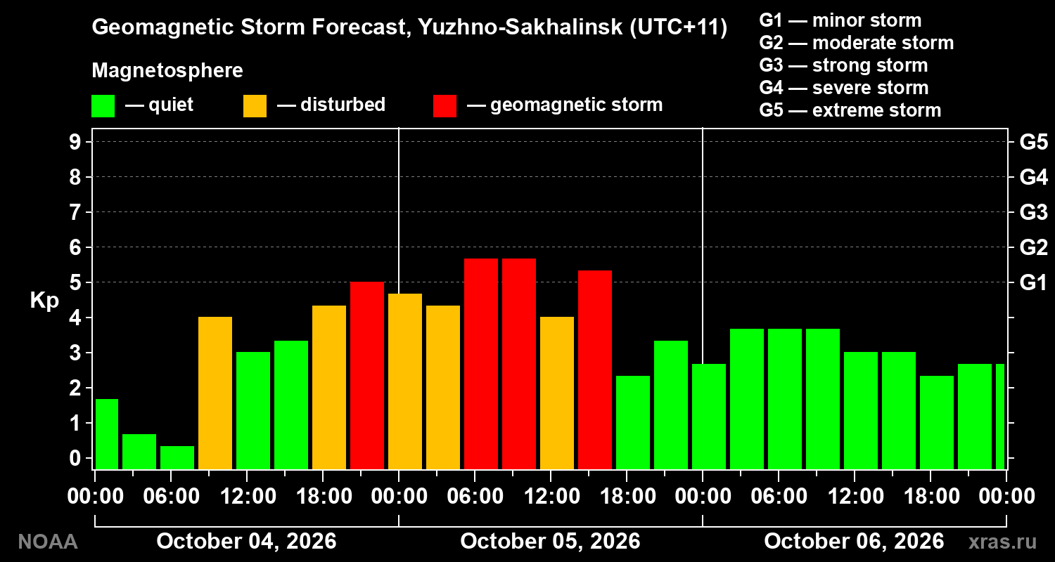 Geomagnetic index Kp forecast for three days