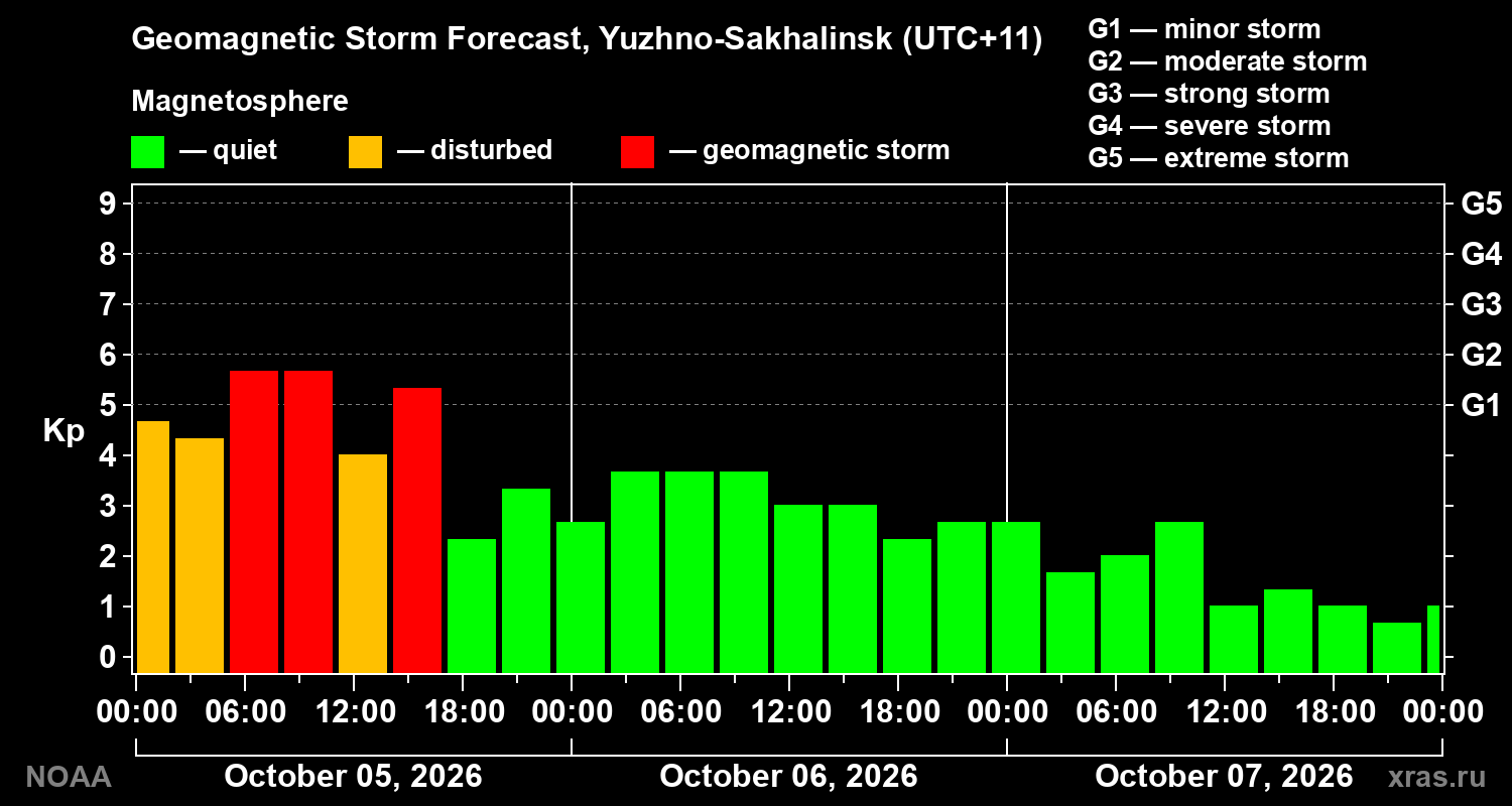 Geomagnetic index Kp forecast for three days