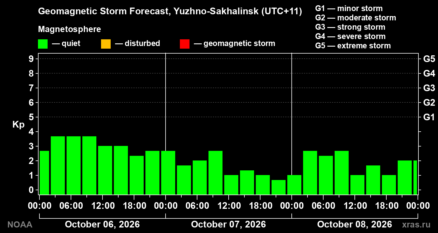 Geomagnetic index Kp forecast for three days