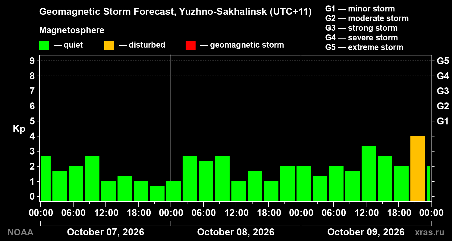 Geomagnetic index Kp forecast for three days