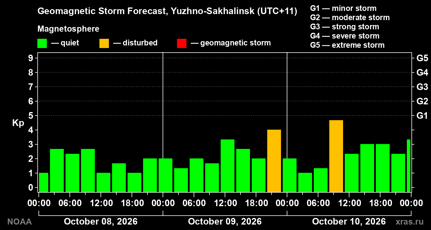 Geomagnetic index Kp forecast for three days