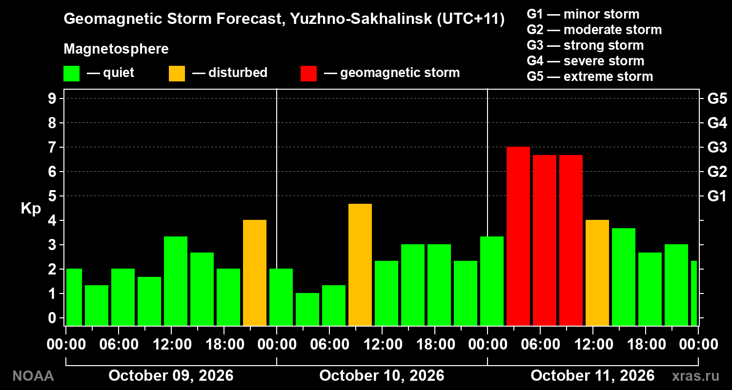 Geomagnetic index Kp forecast for three days