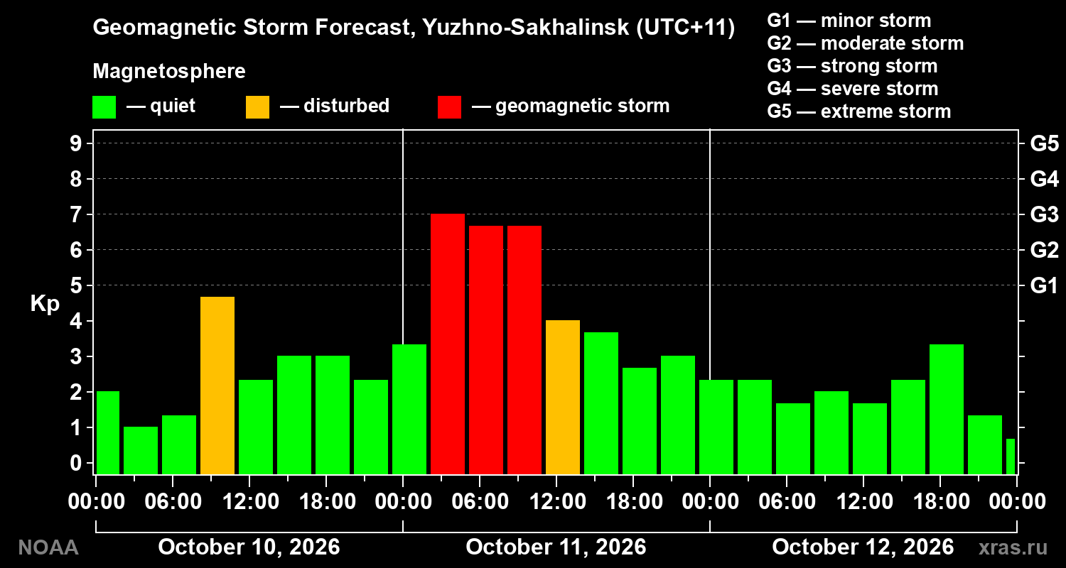 Geomagnetic index Kp forecast for three days