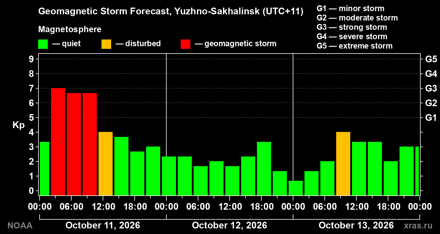 Geomagnetic index Kp forecast for three days
