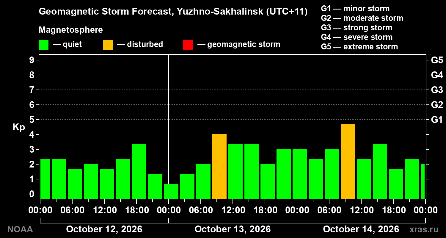 Geomagnetic index Kp forecast for three days