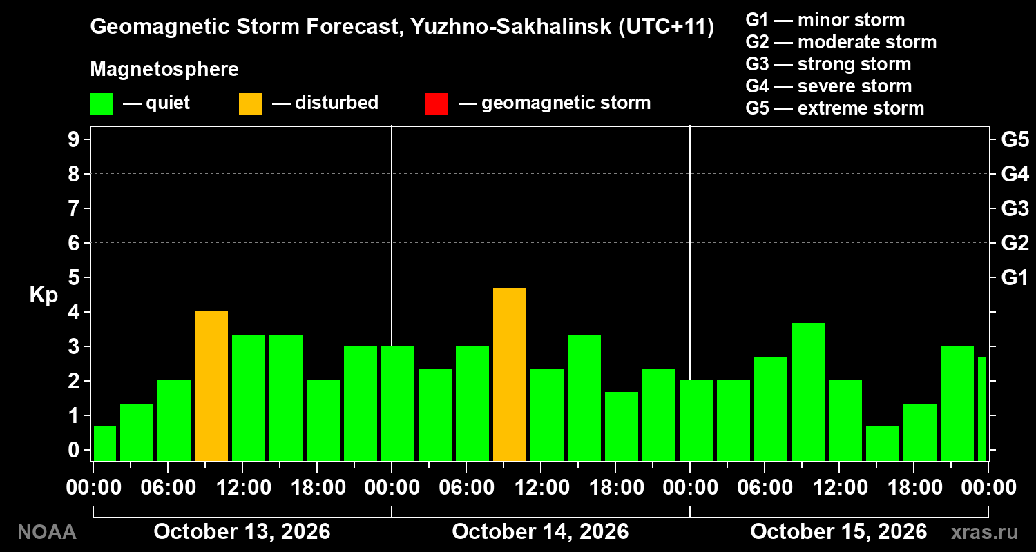 Geomagnetic index Kp forecast for three days