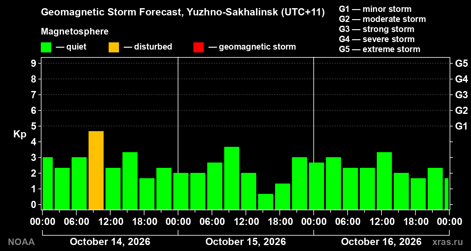 Geomagnetic index Kp forecast for three days