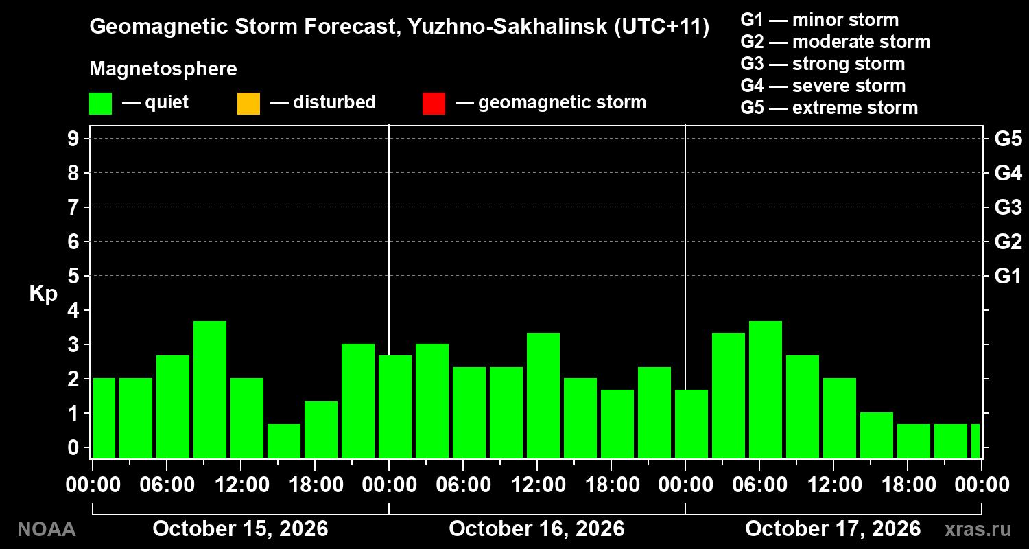 Geomagnetic index Kp forecast for three days