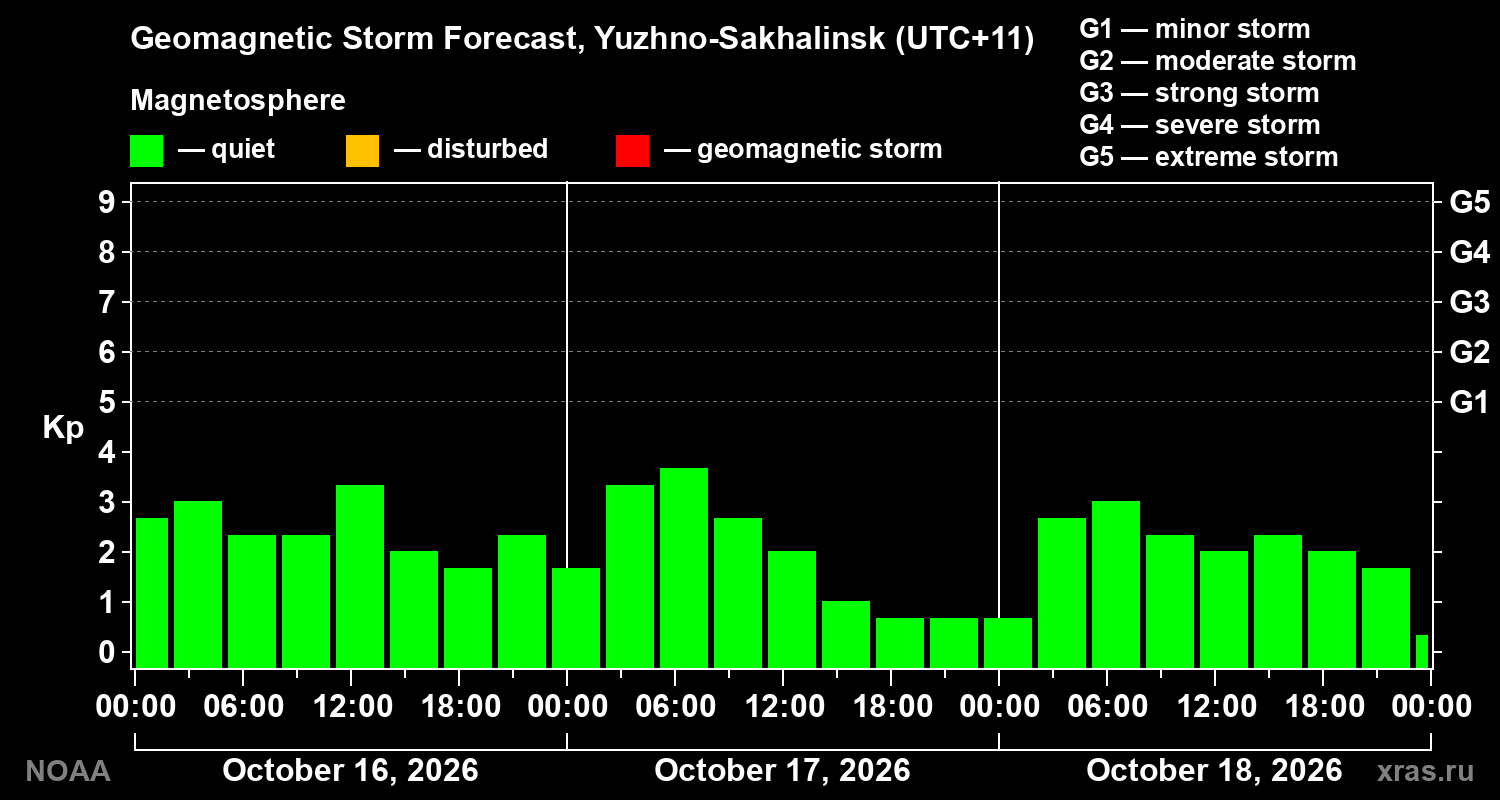 Geomagnetic index Kp forecast for three days