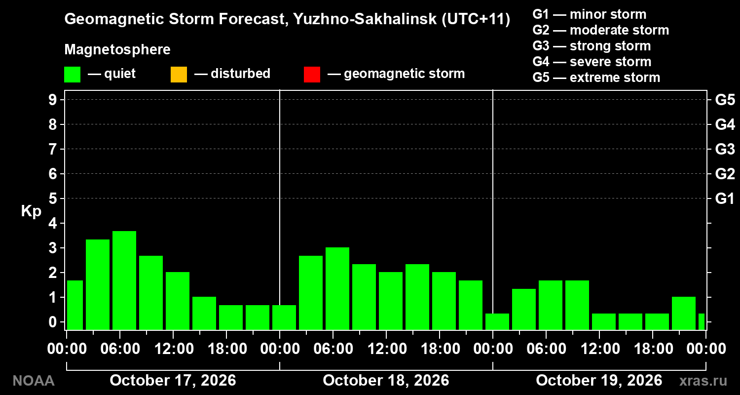Geomagnetic index Kp forecast for three days