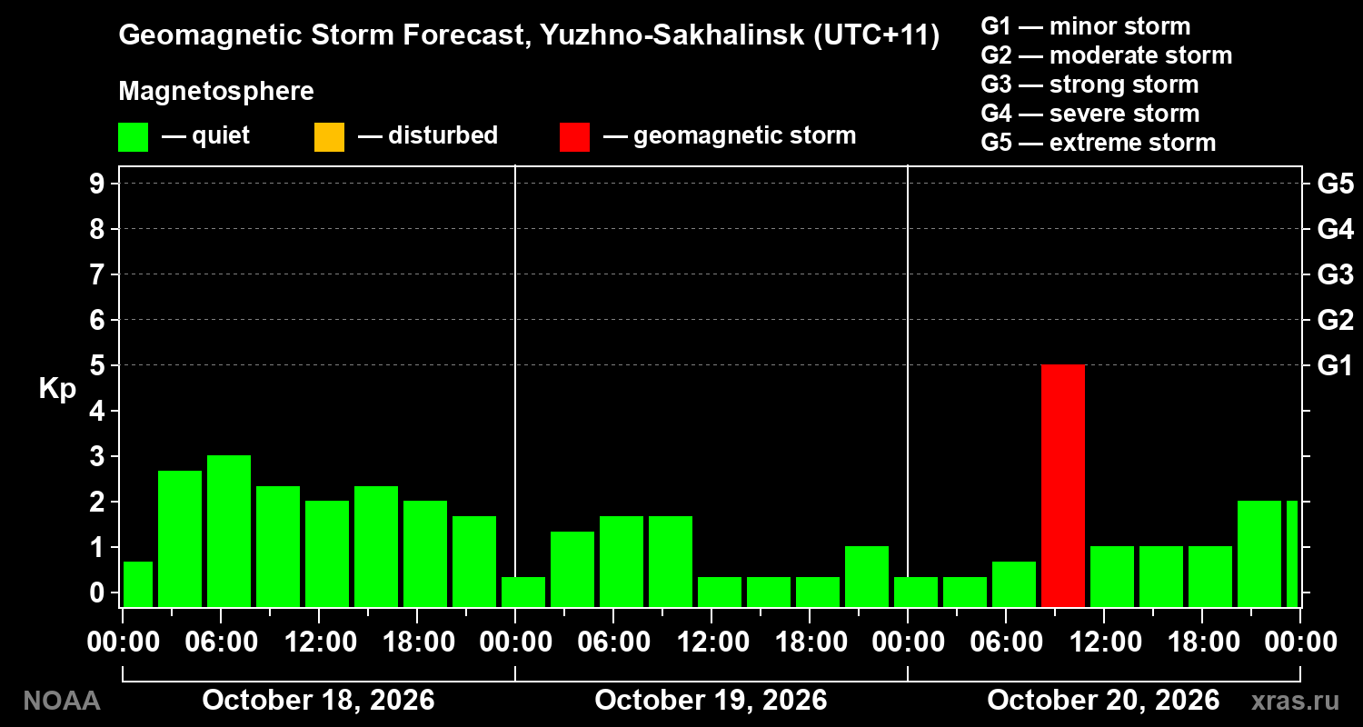 Geomagnetic index Kp forecast for three days