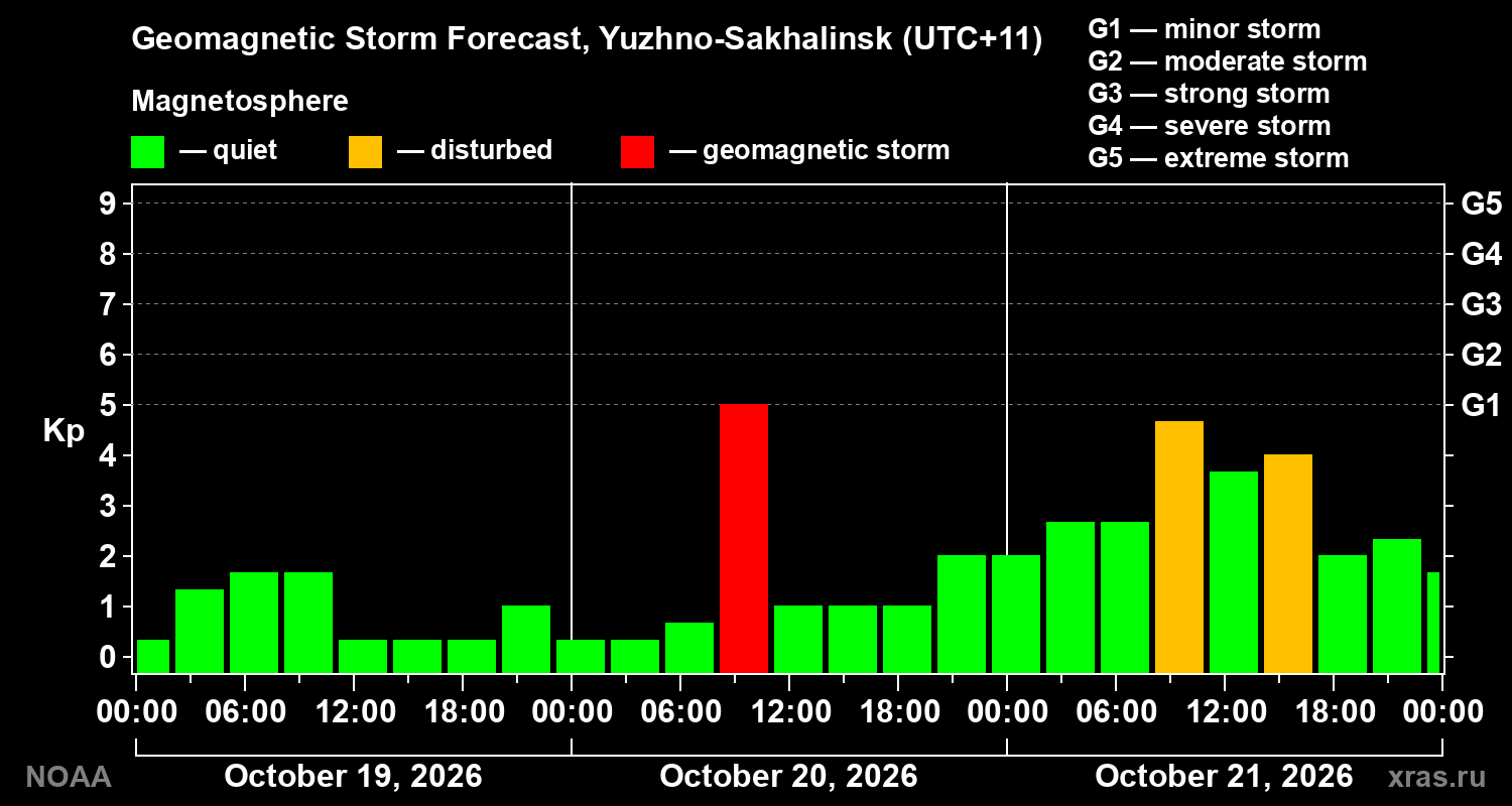 Geomagnetic index Kp forecast for three days