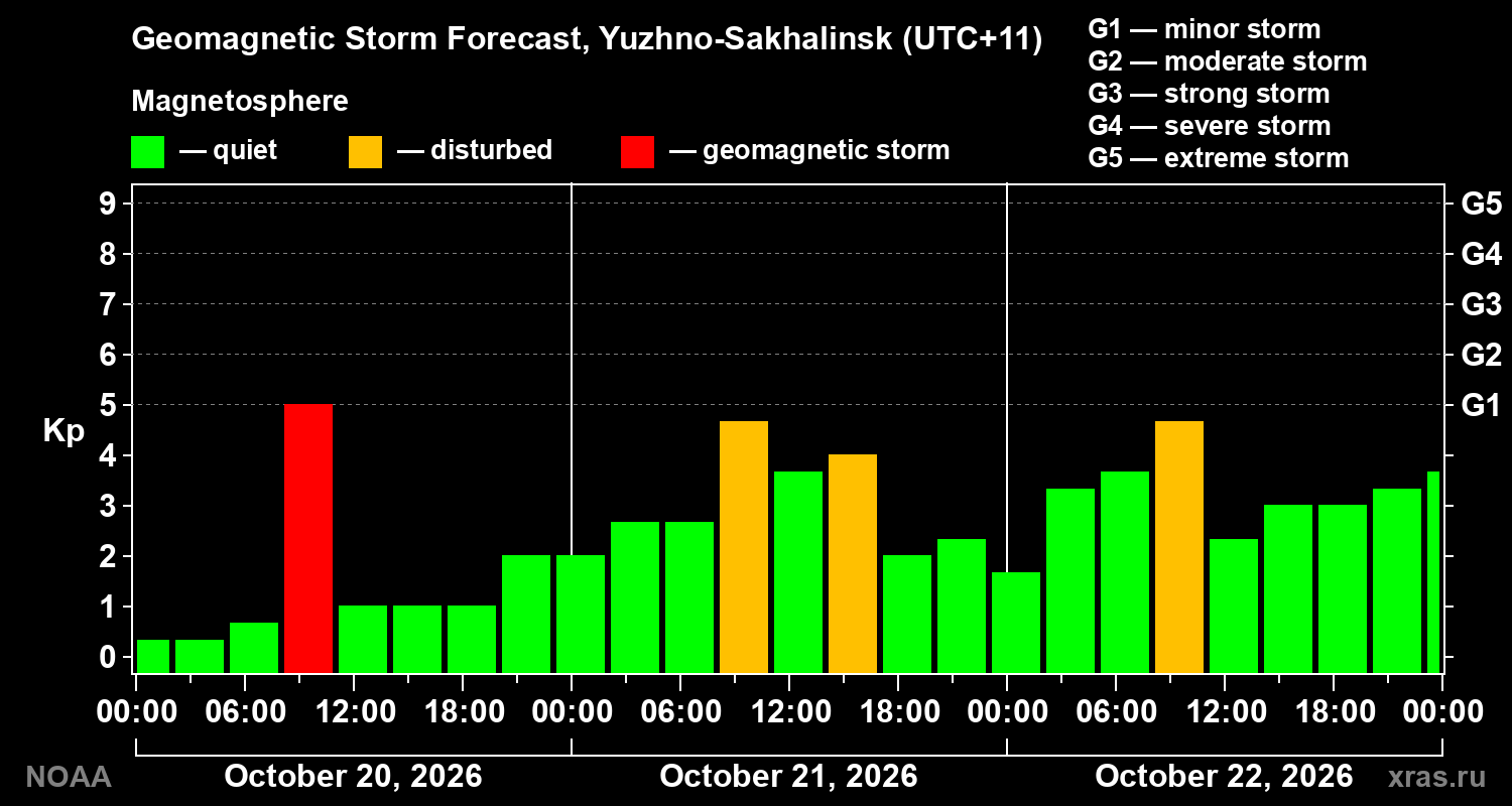 Geomagnetic index Kp forecast for three days