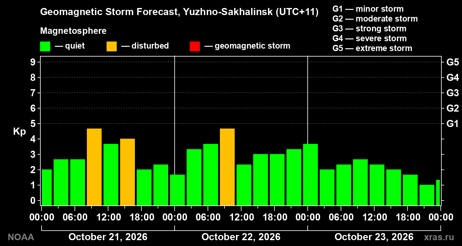 Geomagnetic index Kp forecast for three days