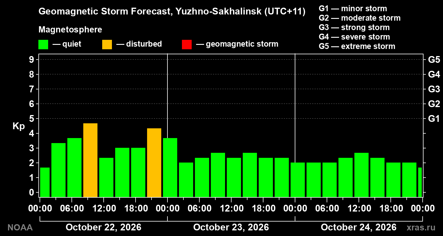 Geomagnetic index Kp forecast for three days