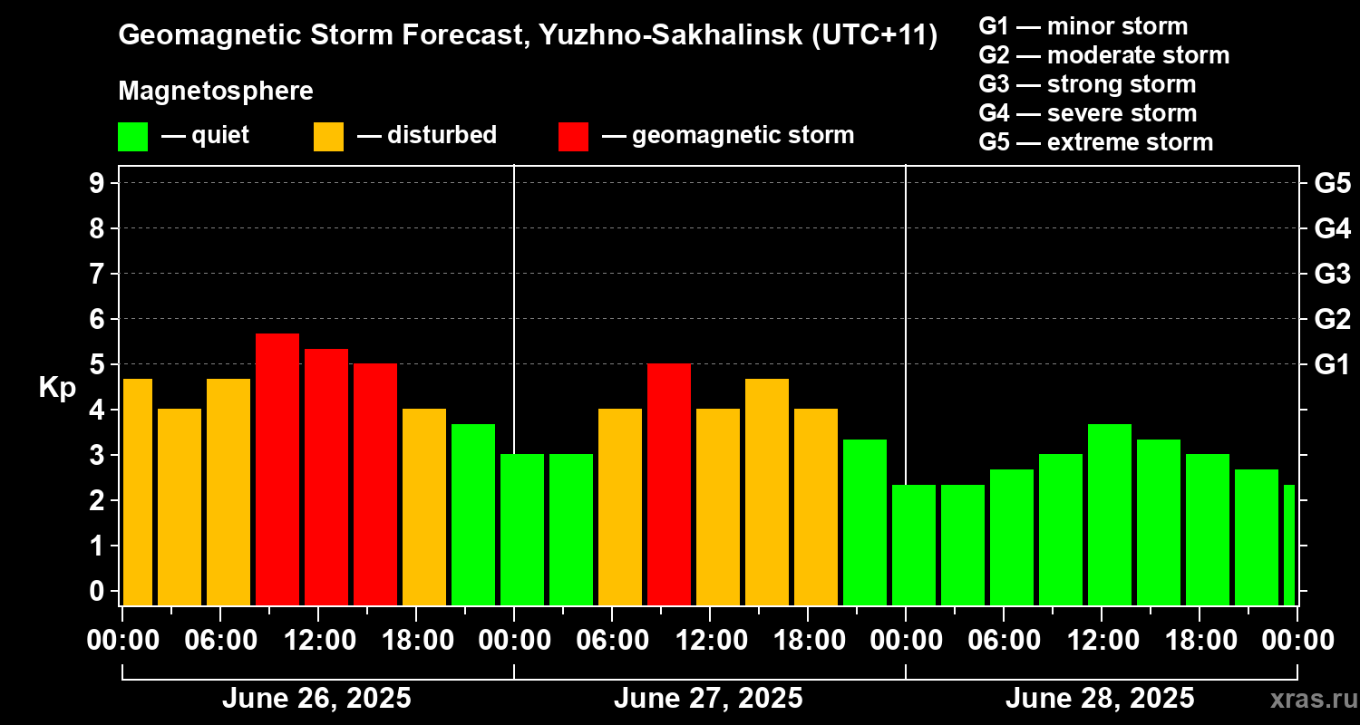 Forecast of the geomagnetic index Kp