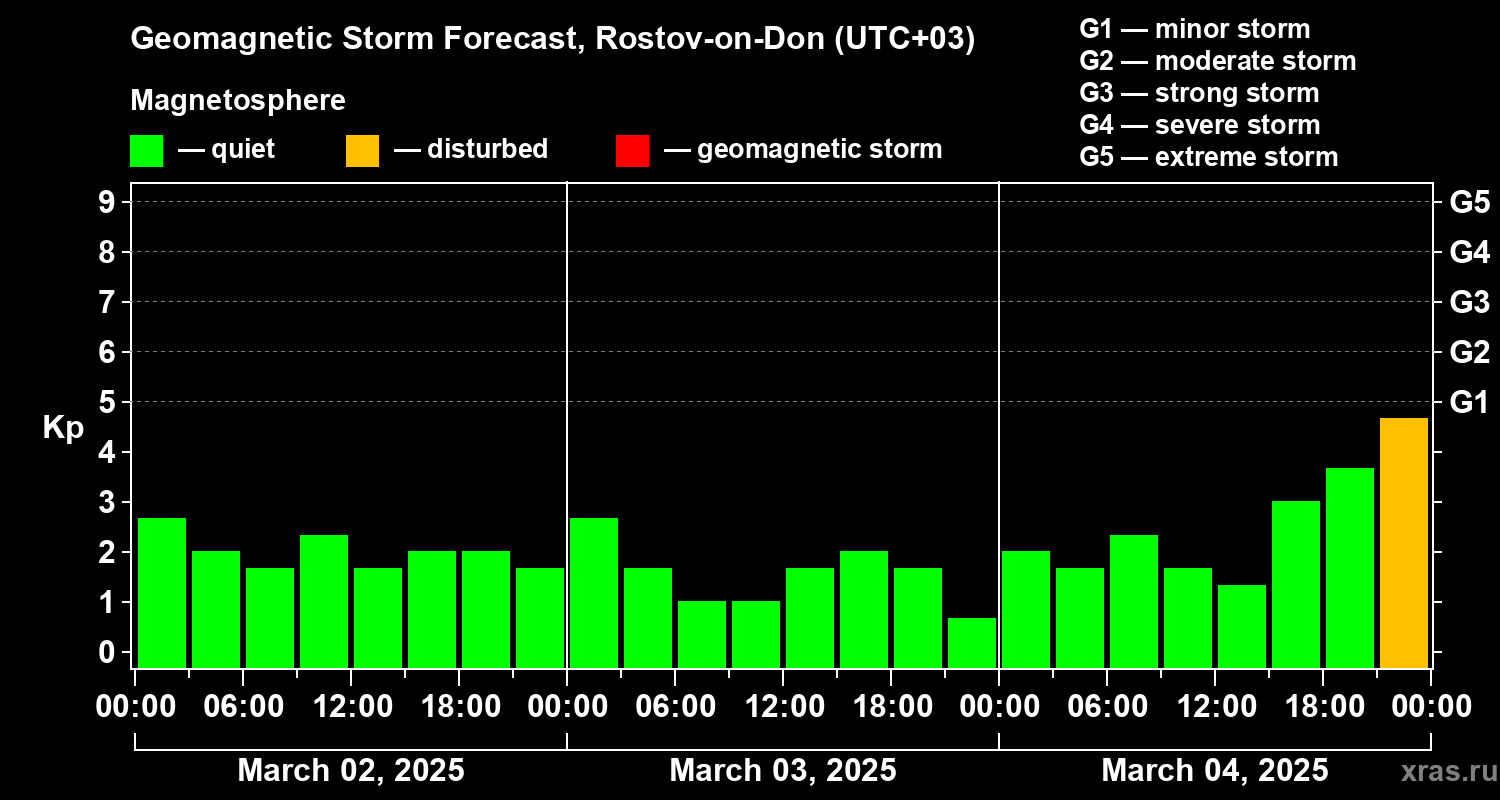 Forecast of the geomagnetic index Kp