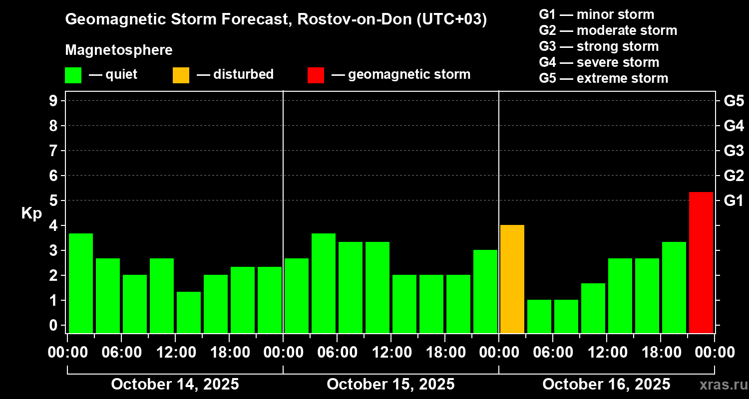 Forecast of the geomagnetic index Kp