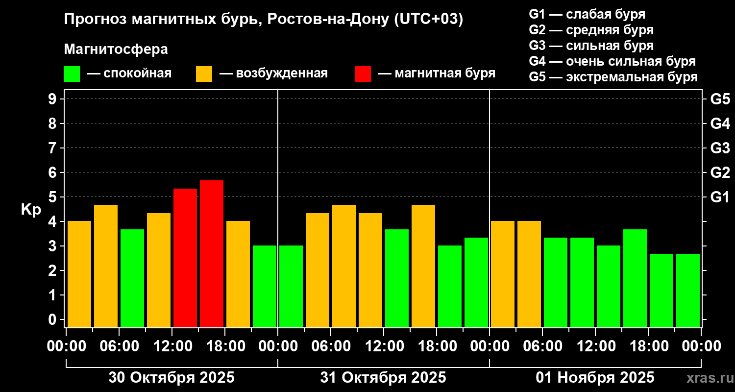 Прогноз геомагнитного индекса Kp